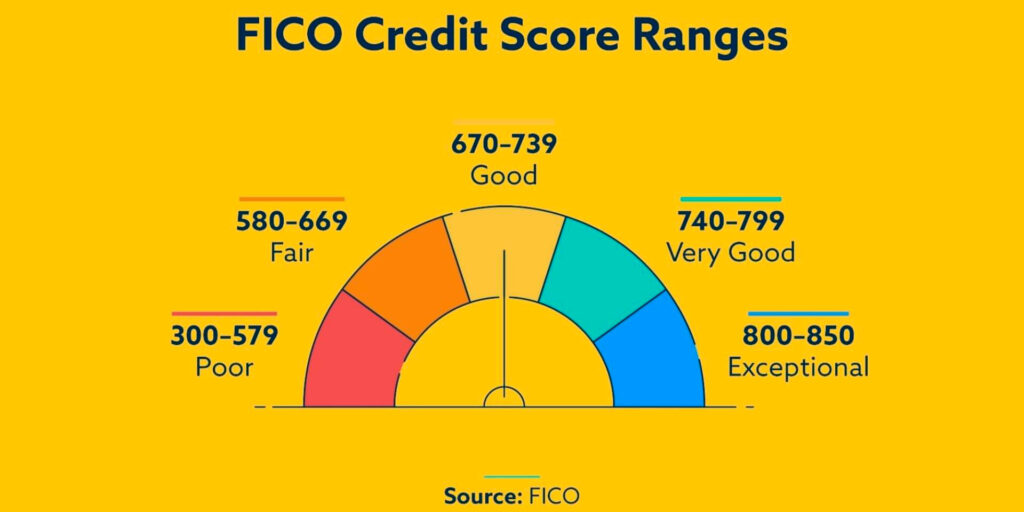 Credit score