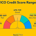 Credit score